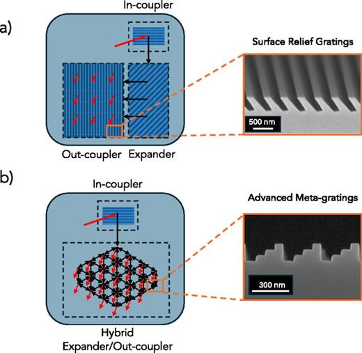 (a) Side view of a waveguide combiner consisting of three elements, i.e., to in-couple, spread, and out-couple the image rays. The inset shows an example of a Surface Relief Grating (Reproduced with permission from Levola and Laakkonen, Opt. Express 15, 2067 (2007). Copyright 2007 OSA Publishing).445 (b) Top view of a waveguide combiner with two grating elements. The inset shows the cross section of an advanced etched metagrating which constitutes the hybrid element of the waveguide combiner which simultaneously spreads and out-couples the image rays, with a pitch of 300 nm.