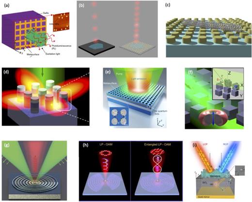 Single-photon generation in metasurfaces. (a) Super-linear photoluminescence dynamics in SPP- quantum-dot coupling systems in a plasmonic metasurface.523 (b) Deterministic coupling of quantum emitters in 2D materials to plasmonic nanocavity arrays.521 (c) Solitary oxygen dopant emission from carbon nanotubes modified by dielectric metasurfaces.489 (d) Mie-resonant GaAs nanocylinders incorporating five layers of InAs quantum dots.100 (e) and (f) All-dielectric metasurface exhibiting quasi-BICs due to (e) lattice deformation (Si)58 or (f) resonator deformation (GaAs).522 On-chip single-photon sources coupled to (g) concentric dielectric rings539 or (h) anisotropic nanobricks541 enabling linear polarization and OAM control. (i) Dielectric bifocal metalens enabling the emission of single photons along one of the two different directions depending on their polarization.542 (a) Reprinted with permission from Iwanaga et al., ACS Photonics 5, 897 (2018).523 Copyright 2018 American Chemical Society. (b) Reprinted with permission from Tran et al., Nano Lett. 17, 2634 (2017).521 Copyright 2017 American Chemical Society. (c) Reprinted with permission from Ma et al., ACS Nano 11, 6431 (2017). Copyright 2017 American Chemical Society.489 (d) Reprinted with permission from Vaskin et al., Opt. Express 29, 5567 (2021).Copyright The Optical Society.100 (e) Reprinted with permission from Yuan et al., ACS Nano 11, 10704 (2017). Copyright 2017 American Chemical Society.58 (f) Reprinted with permission from Liu et al., ACS Photonics 5, 1365 (2018). Copyright 2018 American Chemical Society. (g) Reprinted with permission from Kan et al., Adv. Mater. 32, 1907832 (2020). Copyright 2020 Authors, licensed under a Creative Commons Attribution Noncommercial License4.0 (CC BY-NC).539 (h) Reprinted with permission from Purcell, Proc. Am. Phys. Soc. 69, 674 (1946). Copyright 1946 Authors, Creative Commons Attribution Noncommercial License4.0 (CC BY-NC).540 (i) Reprinted with permission from Bao et al., Sci. Adv. 6, 8761 (2020). Copyright 2020 Authors, Creative Commons Attribution Noncommercial License4.0 (CC BY-NC).542