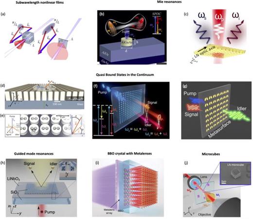 Photon pairs generation in optical antennas, metasurfaces, and other nanoscale structures. (a) Relaxed momentum conservation in SPDC for thin crystals (right) compared to thick ones (left).543 (b) and (c) The excitation of electric and magnetic dipole resonances in (b) an AlGaAs nanoantenna553 and (c) a lithium niobate metasurface enhances the emission of photon pairs.526 (d)–(g) Quasi-BIC optical modes drastically enhance the generation of photon pairs, predicted (d) in meta gratings made of nanofins,528 (e) in AlGaAs metasurfaces made of nanocylinders with two holes in them,527 measured in (f) a metasurface made of broken symmetry GaAs nanoresonators,384 and (g) in tilted ellipses nanoresonators.529 (h) Spatially entangled signal and idler photons from a LiNbO3 nonlocal metasurface with guided-mode resonances.137 Other notable approaches of photon pairs generations via SPDC in (i) metalens arrays combined with a BBO crystal190 and (j) LiNbO3 microcubes.557 (a) Reprinted with permission from Okoth et al., Phys. Rev. Lett. 123, 263602 (2019). Copyright 2019 American Physical Society.543 (b) Reprinted with permission from Marino et al., Optica 6, 1416 (2019). Copyright The Optical Society.553 (c) Reprinted with permission from Santiago-Cruz et al., Nano Lett. 21(10), 4423–4429. Copyright 2021 American Chemical Society.526 (d) Reprinted with permission from Mazzanti et al., New J. Phys. 24, 35006 (2022). Copyright 2022 Authors, Creative Commons Attribution Noncommercial License 4.0 (CC BY-NC).528 (e) Reprinted with permission from Parry et al., Adv. Photonics 3, 550011 (2021). Copyright 2021 Authors, Creative Commons Attribution Noncommercial License 4.0 (CC BY-NC).527 (f) Reprinted with permission from Santiago-Cruz et al., Science 377, 991 (2022).384 Copyright 2022 The American Association for the Advancement of Science. (g) Reprinted with permission from Son et al., Nanoscale 15, 2567 (2023).Copyright 2021 Authors, Creative Commons Attribution 3.0 Unported License.529 (h) Reprinted with permission from Zhang et al., Sci. Adv. 8, 4240 (2022). Copyright 2022 Authors, Creative Commons Attribution Noncommercial License 4.0 (CC BY-NC).137 (i) Reprinted with permission from Aouani et al., Nat. Nanotechnol. 9, 290 (2014).190 Copyright 2014 The American Association for the Advancement of Science. (j) Reprinted with permission from Hanh Duong et al., Opt. Mater. Express 12, 3696 (2022). Copyright 2022 The Optical Society.557