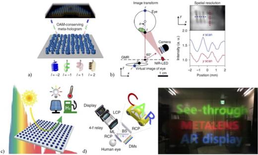 (a) Metasurface for complex wavefront shaping to impart orbital angular momenta to the impinging light (reproduced with permission from Ren et al., Nat. Commun. 10, 2986 (2019). Copyright 2019 Springer Nature Publishing Group;32 (b) nonlocal metasurface for eyetracking applications (from Ref. 33); (c) concept of metasurfaces to facilitate chemical processes (from Ref. 34); (d) metasurface for augmented reality applications (from Ref. 35). All images are reprinted (adapted) with permission from the respective Journal and copyright remains with the original publisher.