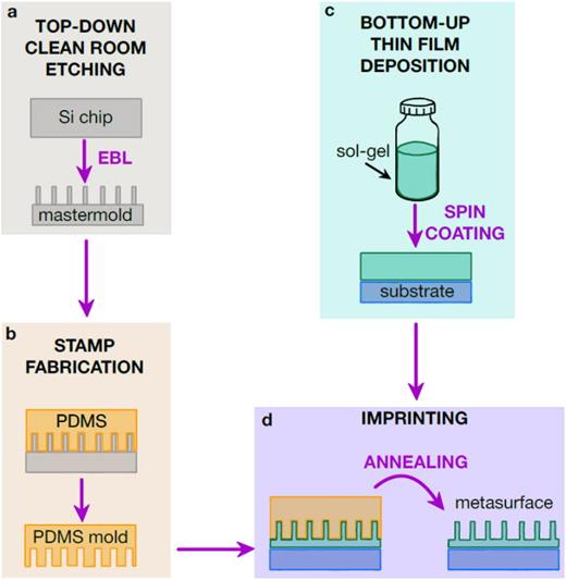 Process flow of the direct soft nanoimprint lithography (SNIL). (a) The only step with top-down approach is to produce the master mold by EBL. (b) Stamps (daughter molds) are used to transfer the pattern from the Si master mold to the PDMS daughter mold. (c) Preparation of the nonlinear material sol-gel liquid film for (d) imprinting and annealing to obtain the metasurface.