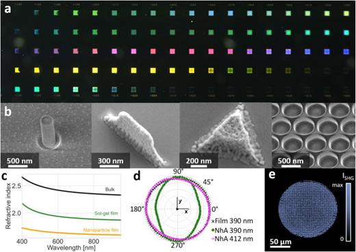 SNIL metasurfaces and their properties (a) metasurface array with color responses over the whole visible spectrum (b) Overview of different achievable metaatom geometries with maximum aspect ratios included in brackets: (i) pillars (4), (ii) fins (16), (iii) triangles, (iv) nanoholes, (c) refractive index comparison for barium titanate for bulk, sol-gel derived and a nanoparticle film. (d) Polarization-dependence of second-harmonic generation for a thin film (gray) and off resonance (pink) nanohole array (NhA) showing an isotropic response. The nonlinear behavior becomes however polarization dependent at the structures optical resonance (green). (e) Two-photon microscopy image of the second-harmonic response of an imprinted metalens with a large surface area (diameter 100 μm).