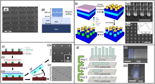 (a-i) SEM image of an array of monolithic AlGaAs-on-AlOx nanoantennas. (a-ii) Schematic of a single monolithic AlGaAs-on-AlOx nanoantenna. Adapted from Ref. 504. (b-i) Steps illustration for fabricating GaAs metasurfaces, proposed by Adapted from Ref. 764. (b-ii) A side view and (b-iii) top view SEM images of the fabricated GaAs metasurfaces. The inset gives the reflectivity spectrum of the GaAs metasurface. Liu et al., Nano Lett. 16, 5426 (2016). Copyright 2016 American Chemical Society. [(c-i)–(c-v)] Fabrication procedure for the AlGaAs nanoresonators in a transparent media Rocio et al. Adapted from Camacho-Morales et al., Nano Lett. 16, 7191 (2016). Copyright 2016 American Chemical Society.197 (d-i) Fabrication process flow for slicing the nanowires. (d-i) SEM image of one nanowire sliced by FIB into standing disks (highlighted in blue). (d-ii) SEM image of the resulting single standing disk (blue) on an ITO substrate. Scale bars are 300 nm. [(d-i)–(d-iii)] Adapted with permission from Timofeeva et al., Nano Lett. 18, 3695 (2018). Copyright 2018 American Chemical Society.512