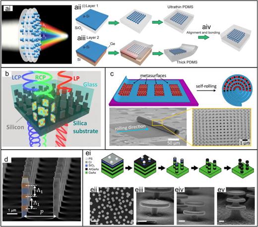 (a-i) A schematic of a three-layered silicon metasurface triplet lens. (a-ii)–(a-iv) Illustration of the fabrication of layered silicon metalens doublet. Adapted with permission from Zhou et al., Nano Lett. 18, 7529 (2018). Copyright 2018 American Chemical Society.771 (b) Schematic illustration of a chiral bilayer dielectric metasurface. Adapted with permission from Tanaka et al., ACS Nano 14, 15926 (2020).773 Copyright 2020 American Chemical Society. (c) Sketch illustrating the evolution from the design of independent 2D metasurfaces to a multi-layer stack exploiting a single-shot thin film self-rolling mechanism. Side-view (bottom left) and top-view (bottom right) SEM images of self-rolled microtubes after the sacrificial layer removal, revealing the two nanohole array stacks in the microtube walls. Adapted with permission from Bermudez-Urena and Steiner, ACS Photonics 6, 2198 (2019). Copyright 2019 American Chemical Society.774 (d) SEM image of the fabricated three-layer AlGaAs metasurface. Adapted from Ref. 775. (e-i)–(e-v) Illustration of the steps for fabricating stacked AlGaAs/GaAs alternating multi-layer resonators. (e-ii) A top view image of the final pillar structures, scale bar 1 μm. (e-iii)–(e-v) Tilted views of the finalized one, two and three AlGaAs nanodisk stacks. The scale bars are 100 nm in (e-ii)–(e-v). (e-i)–(e-v) Adapted from Ref. 778.