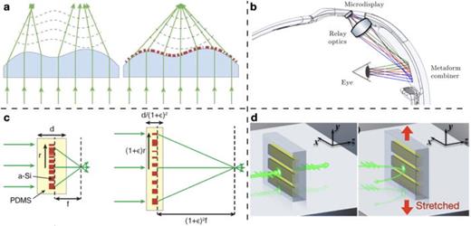 Conformal and flexible metasurface concepts. (a) A metasurface conforming to an optical elements modifies the optical function of the element in a desired way.468 (b) Concept of a flexible metasurface conformed to an eyeglass's eyepiece to redirect display light from the micro-display to the eye. Similar to holographic optical elements, metasurfaces can implement a grating and wavefront control functions simultaneously in a single layer, allowing for the thin metasurface to both correct for the eyepiece shape and redirect light.467 (c) Schematic illustration of a flexible tunable metasurface. Upon stretching, the focal length of the metasurface changes proportional to strain squared.822 (d) Schematic of a stretch tunable filter, where the transmission and reflection spectra can be modified upon stretching the metasurface.825 All images are reprinted (adapted) with permission from the respective Journal and copyright remains with the original publisher.