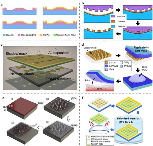 Fabrication methods for flexible metasurfaces. (a) For non-planar surfaces with small bumps (i.e., a few tens of micrometers of height variation and slopes smaller than a few degrees) the pattern can be directly generated on the non-planar surface using electron-beam lithography, and then transferred to the active metasurface layer using etch or liftoff processes.802 (b) Metasurface can be patterned directly on the non-planar surface using nano-imprint lithography. The patterned layer can then be used as an etch mask or liftoff agent to transfer the pattern to the metasurface layer material.821 (c) A pre-patterned layer can be used like a stencil shadow mask to transfer a pattern to a flexible substrate using a directional deposition method.831 (d) The metasurface pattern can be generated using master and soft molds and a nano-imprint lithography process.832 (e) The metasurface structure can be fabricated on a conventional rigid substrate, and then transferred to a flexible substrate using spin and cure and a sacrificial layer.468 (f) Spin-coat and peel-off method can be used to transfer plasmonic metasurfaces fabricated on conventional rigid substrates to a flexible layer.803 All images are reprinted (adapted) with permission from the respective Journal and copyright remains with the original publisher.