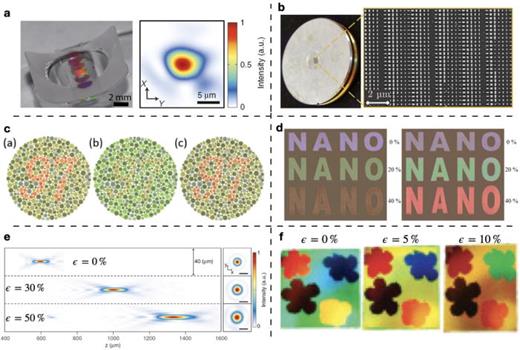 Potential applications for flexible metasurfaces. (a) Image of a flexible metasurface conformed to a concave cylindrical lens, and the measured focal spot intensity of the combined optical system.468 (b) A free-form metasurface optical element with wavefront shaping and grating deflection ability combined, fabricated on a non-planar substrate.467 Metasurfaces designed and fabricated with the same mindset could be integrated on eyepieces of headmounted displays. (c) Simulated performance of a metasurface spectral filter proposed as a mitigating solution for deuteranomaly. Original image (left), simulated image without correction (middle), and simulated image after correction (right) are shown.803 (d) A stretchable metasurface with tunable reflection spectrum showing full spectral tuning from blue to red for both linear polarizations of light.804 (e) Focal length tuning using a stretchable tunable metasurface singlet. The change in focal length is proportional to strain squared.822 (f) A tunable grating with enhanced first order diffraction efficiency used to achieve color tuning. As the grating period changes when stretched, the appearing color varies with it.826 All images are reprinted (adapted) with permission from the respective Journal and copyright remains with the original publisher.