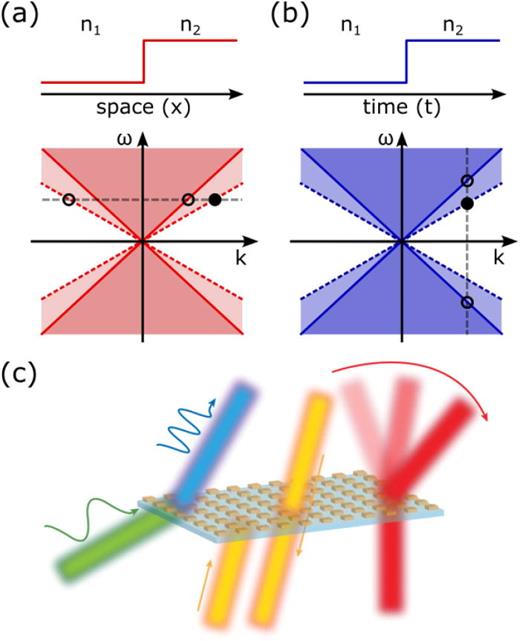 Scattering of light traveling in the x direction at a (a) spatial and (b) temporal interface can be illustrated with dispersion diagrams, where the full and dashed lines denote the dispersion cones for the two media. (c) An illustration of a device that combines advanced structuring of both spatial and temporal inhomogeneities to provide dynamic control over the momentum and frequency of scattered light, adapted from Ref. 48. Copyright remains with the original publisher.