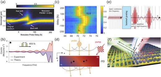 (a) A spectrogram of negative and positive frequency translation via sub-cycle pumping of ITO.854 (b) Full experimental and theoretical interferograms for diffracted light from a temporal double slit as a function of slit separation and frequency.861 (c) Spectrogram showing the ultrafast beam steering of light diffracted by a temporally modulated static gradient metasurface.879 (d) Schematic displaying wavefront manipulation from a material structured in space and time.885 (e) A schematic illustrating the theoretical demonstration of amplification and compression of light incident upon a luminal grating.888 (f) An illustration of non-reciprocal beam steering generated by a space-time modulated metasurface based upon the illumination of a static, dielectric metasurface.889 Figures adapted from Refs. 854, 861, 879, 885, 888, and 889 and copyright remains with the respective publishers.