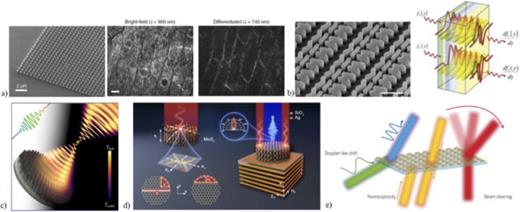 (a) Edge detection metasurfaces for image processing and biomedical applications (from Ref. 42); (b) analog optical computing based on nonlocal metasurfaces (from Refs. 44 and 46); (c) nonlocal metasurface to manipulate thermal emission (from Ref. 47); (d) metasurfaces integrating 2D materials (from Ref. 49); (e) spatiotemporally modulated metasurface to extend the degree of control over wavefront manipulation to space-time diffraction (from Ref. 50). All images are reprinted (adapted) with permission from the respective Journal and copyright remains with the original publisher.