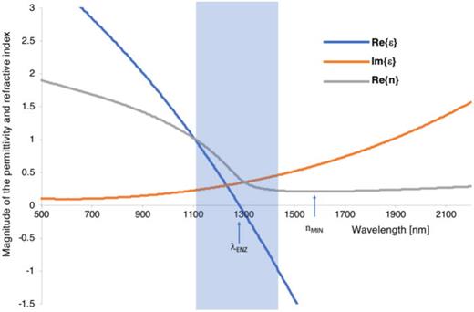 Dispersion of the real and imaginary components of the permittivity, as well as the real part of the refractive index, for a typical ENZ material. λENZ indicates the wavelength where the real part of the permittivity crosses zero. The shaded region indicates the ENZ spectral range where    − 1 < Re  ( ε ) < 1. Because the real part of the refractive index also depends on the imaginary part of the permittivity, the refractive index minimum is near, but not necessarily within the ENZ spectral range.