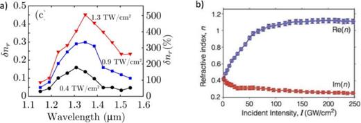 First experimental demonstrations of large, optically driven changes of refractive index of TCOs in their ENZ spectral regions. (a) Pump-probe measurement of    Δ n = 0.45 for AZO at 1390 nm. Reproduced with permission from Caspani et al., Phys. Rev. Lett. 116, 233901 (2016). Copyright 2023 American Physical Society.185 (b) Z-scan measurements of ITO showed a    Δ n = 0.72 at 1240 nm.184 All images are reprinted (adapted) with permission from the respective Journal and copyright remains with the original publisher.