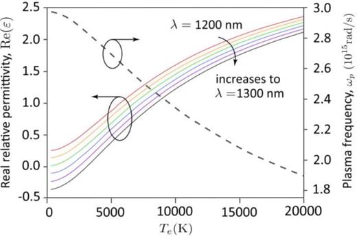 Modeling changes to the real part of the permittivity of ITO as a function of the electron temperature. The green curve (1240 nm) has a real permittivity of 0 when Te is at room temperature, but increases with electron temperature. When heated up to 4000 K, the black curve (1300 nm) becomes ENZ crossing wavelength. Reproduced with permission from Baxter et al., Adv. Photonics Res. 4(3), 2200280 (2023). Copyright 2023 Wiley.1013 All images are reprinted (adapted) with permission from the respective Journal and copyright remains with the original publisher.