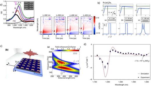Experimental demonstrations of plasmonic metasurfaces enhancing the nonlinear response of TCOs. a) Plasmonic dimers on ITO show a large, fast (sub-picosecond) modulation of optical density when exciting antenna resonances, suggesting a strong, fast Kerr-type nonlinearity.1018 (b) A sufficiently thin, bare layer of ENZ material will support a Berreman (LR-SPP) mode with high field enhancement, but cannot easily couple to light in free space.189 (c) Nanoantennas with resonances in the ENZ region of a thin TCO layer exhibit mode splitting from strong coupling between the metasurface and the LR-SPP mode.1016 (d) When a metasurface enables optical pumping of this LR-SPP mode, it not only shows an enhanced nonlinear response but can also extend this nonlinear enhancement well beyond the narrow spectral range where ε is near zero.184 All images are reprinted (adapted) with permission from the respective Journal and copyright remains with the original publisher.