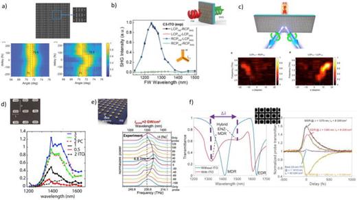 Compelling results in ENZ metasurfaces: (a) dyamically changing the direction and optical frequency of light diffracting from an ENZ-metasurface is different for diffraction orders.879 (b) SHG is enhanced by a factor of 104 and is polarization selective.1019 (c) Enhanced THz generation from an ENZ-metasurface that also dictates polarization and wavefront.1020 (d) Four wave mixing enhanced by dynamic metasurface-ENZ strong coupling.851 (e) Enhanced adiabatic frequency conversion.875 (f) Strong coupling and dynamic modulation of a dielectric metasurface on a thin TCO layer, for both the electric or magnetic dipole Mie resonances.1021 All images are reprinted (adapted) with permission from the respective Journal and copyright remains with the original publisher.