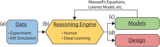 Illustration depicting a conventional scientific workflow wherein a human scientist acts as a reasoning engine, denoted (b); in this capacity, a scientist synthesizes empirical data, denoted (a), and existing scientific knowledge, in the form of models/theory, denoted (c), to develop novel scientific models, or perform design of physical systems, denoted (d). In many modern branches of science, empirical data are often collected through both physical experiment and electromagnetic (EM) simulations. The promise of deep learning is to automate the process of reasoning that is currently fulfilled by humans; however the reasoning capabilities of deep learning are currently far more limited. Note that, in general, the relationships between these components can be more complex than indicated here.