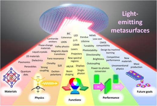 Summary of the key aspects of light-emitting metasurfaces discussed in this chapter including material platforms, physical mechanisms, desired functionality, performance requirements, as well as future goals.