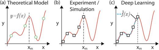 Illustration depicting the relationship between DL, theoretical findings, and experimental results (e.g., CEMS). Given some EM system we often have experimental parameters x, and observed experimental results y. (a) The true relationship underlying these data (red curve), denoted    y = f ( x ), can sometimes be uncovered via observation (open green symbols) and theoretical deduction. (b) Physical experiments and CEMS (open black squares) can be used to sample this function, providing pairs of data (x, y) for specific settings of x. (c) Deep learning methods can utilize empirical data (open black squares) to automatically construct models, denoted     f ̂ and shown as the dashed blue curve, that accurately approximate the true underlying relationships (solid red curve) over the domain of available data.