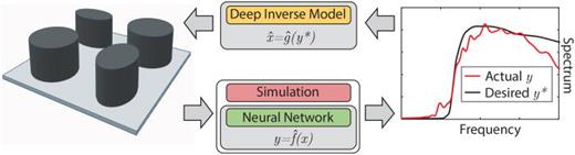 Illustration of forward modeling (bottom) and inverse modeling (top) illustrated using a metasurface comprised of repeating 2 × 2 supercells of cylindrical resonators. Each resonator in the supercell has an adjustable geometric structure, denoted x in the main text. In forward modeling we build some mathematical model or algorithm, denoted     f ̂, for computing the behavior of the system, denoted y, given some setting of x. One widely used method for forward modeling is computational simulation, however, in some cases we can dramatically accelerate forward modeling using a neural network. Using this acceleration, one can perform design by rapidly evaluating     y ̂ =   f ̂ ( x ) for different candidate settings of x, and then comparing     y ̂ to a desired system behavior, denoted      y *. In inverse modeling we build a model, termed     g ̂, that can predict a setting of x that would yield a desired set of properties, denoted      y *. Deep Inverse Models are a class of DNNs that have been shown capable of directly making accurate inverse predictions     x ̂ for complex metasurfaces.