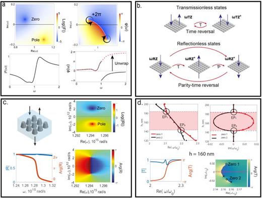 (a). Behaviors of the amplitude and phase of a function possessing a zero and a pole in the complex frequency plane (top) and on the real axis (bottom). (b). Symmetries of transmissionless (top) and reflectionless states (bottom). (c). Silicon nanocone MS possessing a reflection zero and pole complex conjugated and whose amplitude remains large and constant while the phase varies from 0 to    2 π. (d). (Top) trajectories of a couple of transmission zeros of a       Sb 2   S 3 nanocube MS as the height of the nanocubes h is varied. At two degeneracies of the two zeros, there is a transition between a situation where zeros are real and one where they are complex conjugated. (bottom) At h = 160 nm, one zero is in the upper part of the complex plane and almost complex-conjugated of a pole leading to a high amplitude and a variation of the phase between 0 and    2 π for the transmission coefficient. Figure (b) reproduced with permission from Colom et al., Laser and Photonics Rev. 17(6), 2200976 (2023). Copyright 2023 Wiley-VCH;1154 (c) reproduced with permission from Mikheeva et al., Optica 10, 1287 (2023).Copyright 2023 OSA;40 (d) reproduced with permission from Colom et al., Laser and Photonics Rev. 17(6), 2200976 (2023). Copyright 2023 Wiley-VCH.1154 Copyright remains with the respective publishers.