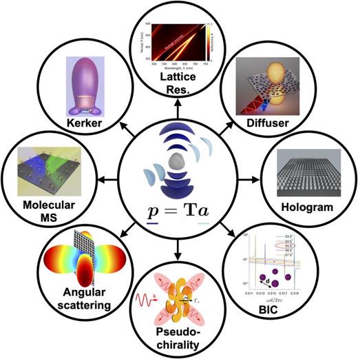 Illustration of some phenomena and applications explored in the context of metasurfaces and which can be discussed extremely convenient using the multipolar description. Starting at midnight and going clockwise, the phenomena are lattice resonances (figure adapted from Ref. 1179). Then we have diffusers as discussed in this roadmap also in the context of disordered metasurfaces (figure adapted from Ref. 1180). Next, we have holograms. Then, we have bound-states-in-the-continuum (BIC) that require a multipolar analysis in their design (figure adapted from Ref. 1181). As the following phenomena, we have mentioned here pseudochirality and then angular scattering. Finally, we also mention as a possible domain of exploration molecular metasurfaces. At last, we have as an example the wide field of Kerker effects (figure adapted from Ref. 1182). All figures reproduced (adapted) with permission from the respective Journals and copyright remains with the original publishers.