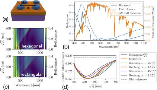 A computational example to highlight the strength of the multipolar description of metasurfaces. (a) Geometry of the considered example: The layer sequence corresponds to ITO (orange), amorphous silicon p-doped (green) and intrinsic (red), and crystalline silicon (purple). A metasurface made from titanium dioxide disks with a height of 100 nm and a radius of 150 nm lies on top of that layer stack. The lattice and the period would be subject to variations. (b) Example of a hexagonal lattice with a square root of the unit cell area equal to     A = 520 nm, we show the simulated reflectance at normal incidence and the reference reflectance from a sample without the metasurface. The figure also shows an AM1.5D spectrum. (c) Reflectance of the sample as a function of the wavelength and the lattice size for two different types of lattices, i.e., once for a hexagonal lattice and once for a rectangular lattice with an aspect ratio of 1.3. (d) When weighting the reflectance with the AM1.5D spectrum and integrating between 300 and 1100 nm, we obtain a measure for the current loss due to reflectance. That quantity is shown for different lattices and different lattice sizes. An optimum can be identified from that FIG. Thanks to the effective multipolar description, the computation is extremely fast. The T-matrix of the disk needs to be calculated only once for each frequency. And the reflectance analysis from the lattice are eventually matrix-vector-products of a small size, which can be done very efficiently. FIG adapted from Ref. 1178. All figures reproduced (adapted) with permission from the respective Journals and copyright remains with the original publishers.