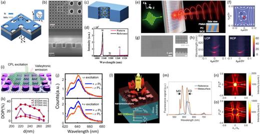 (a) Schematic illustration of a silicon metasurface supporting high-Q quasi-BIC resonances; (b) SEM images of the fabricated metasurface; (c) illustration of the carbon G-centers on the side walls of the etch holes; (d) emission from the carbon G-centers resonantly enhanced by the quasi-BIC [(a)–(d) from Ref. 81]; (e) illustration of chiral emission due to circularly polarized states (CPS) originating from BIC in a metasurface with broken symmetry; (f) distribution of polarization vectors in the momentum space, with a pair of CPS shown as red and blue dots (topological charges ±1/2); (g) SEM images of the fabricated metasurface; (h) enhanced circularly polarized emission from polycarbonate (PC) film doped with 2-methyl-6–(4-dimethylaminostyryl)-4H-pyran (DCM) deposited on the metasurface [(e)–(h) from Ref. 87]; (i) schematic of a single layer TMD integrated with an achiral dielectric metasurfaces for controlling valleytronic emission; (j) detected valley resolved photoluminescence of excitons and trions upon left-handed and right-handed circularly polarized laser excitation for structure shown in (i); (k) measured trion and exciton degree of polarization, for structure shown in (i) [(i)–(k) from Ref. 69)]; (l) schematic of a polymer layer containing Eu3+ compound integrated with a broken symmetry TiO2 metasurface for tailoring directionality and fluorescence enhancement of MD transitions; (m) measured fluorescence spectra for the metasurface scheme shown in (l) (red curve) normalized to the spectra of the substrate (blue curve); (n) measured back focal plane images of (n) MD and (o) ED transitions coupled to the metasurface shown in (l) [(l)–(o) from Ref. 72]. All images are reprinted (adapted) with permission from the respective Journal and copyright remains with the original publisher.