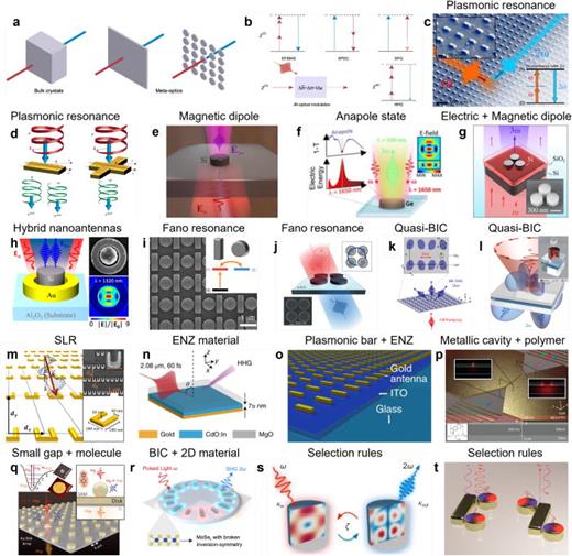 The variety of mechanisms used in nonlinear optical metasurfaces. (a) Comparison of nonlinear optical medium based on conventional bulk crystals and meta-optics.142 (b) Representative nonlinear optical processes where meta-optics may have unique advantages.142 (c) Illumination of strong enhancement of SHG based on plasmonic resonances in an aluminum nanoantenna array.143 (d) Illustration of the continuous geometry-phase-controlled nonlinear harmonic responses of individual metal nanostructures in plasmonic metamaterials.144 (e) Schematic of enhanced THG in Silicon nanoparticles driven by magnetic response.145 (f) Enhanced THG in individual Ge nanodisks excited at an anapole state.146 (g) Illustration of THG in Si nanodisk trimers and its SEM image.147 (h) Schematic of efficient THG enhanced by metal-dielectric hybrid nanoantennas.148 (i) Enhanced high-harmonic generation from an all-dielectric metasurface made of dipolar bar antennas and disk resonators on a sapphire substrate. Inset: level scheme for the mode coupling in a schematic three-level Fano-resonant system.149 (j) Illustration of the Fano-assistant THG from silicon quadrumers of four a-Si:H nanodisks with SEM image of the sample in the bottom left corner.150 (k) Illustration of continuous wave SHG enabled by quasi-BIC on gallium phosphide metasurfaces.151 (l) Illustration of the BIC-assisted SHG in a single nanoresonator under azimuthally polarized vector beam excitation. Inset: SEM and schematic of an individual dielectric nanoresonator.152 (m) Illustration of enhanced SHG based on SLR in plasmonic nanoparticle arrays. Inset: SEM image and dimensions of each structure.138 (n) Schematic of high-harmonic generation from an ENZ-assisted sample composed of a MgO substrate, CdO thin film and gold capping layer.153 (o) Large optical nonlinearity in ENZ material (A 23-nm-thick indium tin oxide (ITO) layer) enhanced by coupling with plasmonic (gold) nanoantennas.154 (p) Schematic of efficient four-wave mixing based on nanofocusing in a silicon hybrid gap plasmon waveguide. Inset: electromagnetic mode distributions and the chemical formula for MEH-PPV.124 (q) Illustration of dual-wavelength antenna and frequency upconversion using BPT molecules in a 1.3 nm nano-gap between Au nanoparticle and disk. Inset: schematic of upconversion process, AFM (disk) and SEM (nanoparticle) images.155 (r) Schematic of radial BIC-enhanced SHG in a MoSe2 monolayer covering the ring structures.156 (s) Illumination of SHG in a leaky cavity by considering the input (output) coupling coefficient and the spatial overlap between the dominant modes.157 (t) The interplay of symmetry and scattering phase in SHG from gold nanoantennas.158 All images are reprinted (adapted) with permission from the respective Journal and copyright remains with the original publisher.