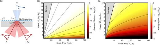 Nonlinear generation rate and efficiency. (a) Schematic of a nonlinear process at a metasurface involving multiple incident beams and a generated output beam. The conversion process is determined by incident beam powers and the peak intensities that can be achieved at the metasurface. (b) Map of SHG quantum efficiency in log scale as a function of normalised pump power and mode area. Linear contours passing through origin have gradient of intensity. The broken line represents the damage threshold intensity. (c) Map of SHG average power as a function normalised power and mode area. SHG power is maximised at the highest powers along the damage threshold intensity line. The SHG efficiency and average power are normalised to the maximum value.