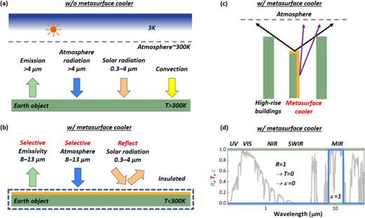 (a) Solar absorption and thermal radiation properties of conventional surfaces (without metasurfaces cooler). Sub-optimal thermal emission (for    λ > 4 μm) and strong parasitic solar absorption are observed resulting to object's temperature larger than the ambient (300 K). (b) With a metasurface cooler on top (yellow layer), the radiative cooling is enhanced, by enhancing emissivity at 8–13 μm and reducing atmospheric absorption, and the unwanted solar radiation is strongly reflected, leading to sub-ambient surface temperatures, T< 300 K. Note that the object is insulated in (b) to minimize non-radiative heat gains from conduction and convention (e.g., wind), i.e., besides avoiding the radiative heat gains. (c) Illustration of obstruction effect of high-rise buildings on the access of coolers to the sky. The black and purple arrows indicate top and sidewalls emission, respectively. In (b) and (c), sun and outer space are omitted for clarity. (d) Ideal reflectivity (R, green), emissivity (ε, blue), and transmissivity (T, red) in ultraviolet (UV), visible (VIS), near-infrared (NIR), short-wave-infrared (SWIR), and mid-infrared (MIR) spectra, together with the normalized AM 1.5G solar irradiance spectra (gray, <4 μm) and the infrared transmission of the atmosphere (gray, > 4 μm).