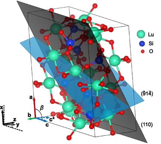 LSO    I 2 / c unit cell, scaled lattice vectors, and their alignment with the laboratory Cartesian coordinate system (x, y, and z). Shown here is the initial alignment before any Euler rotations. An arbitrary length vector     c ⋆ is defined to be normal to the a–b plane and is aligned parallel to y. The (110) and    (   9 ¯ 1   4 ¯ ) lattice planes are included to visualize the surfaces of the two samples studied in this work. The unit cell diagram was produced using VESTA23 and structural data from Ref. 22.