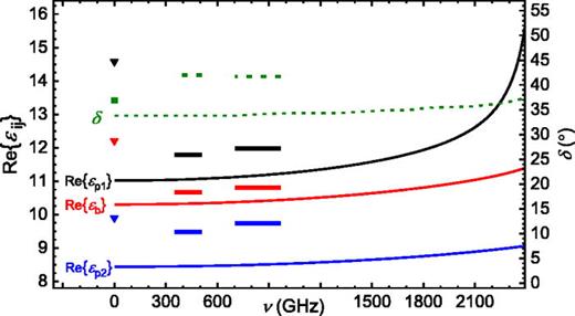 Diagonalized permittivity tensor parameters of LSO determined by THz-GSE (thick lines), extrapolated from the IR-GSE optical model (thin lines), and DFT calculations (closed symbols) for the    I 2 / c unit cell definition. Different colors indicate the parameters Re{    ε  p 1} (black), Re{    ε  p 2} (blue), Re{    ε b} (red), and diagonalization angle δ (green). The THz-GSE and DFT calculated values are also listed in Table I. Additional details on the IR-GSE model's extrapolation to zero frequency are given in the supplementary material.