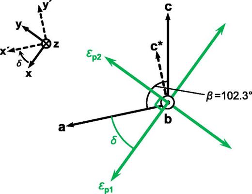 Representation of the LSO principal dielectric axes directions and lattice vectors determined by the XRD/THz-GSE analysis for the    I 2 / c unit cell definition. The principal axes representation (    ε  p 1 ,    ε  p 2) corresponds to the major and minor axes of the dielectric ellipsoid's a–c plane cross section, where the axes have been rotated by the diagonalization angle δ, and the lengths are scaled to values for Re{    ε  p 1} and Re{    ε  p 2} from the diagonalized permittivity tensor. Shown here is the case for which the crystal has been rotated by Euler angles    ϕ = δ ° ,   θ = 0 ° ,   and   ψ = 0 ° to align the principle axes parallel/perpendicular to the laboratory directions x–y. The lattice vectors a and c are drawn to scale, whereas an arbitrary length was chosen for     c ⋆.