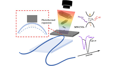 A fiber-integrated ultrabroadband optical power sensor based on multi ...