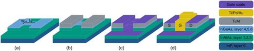 A mesa was defined by resist masking and wet etching into InAlAs (a). Ti/Al contacts were deposited by e-beam evaporation (b), followed by deposition of the gate oxide (c). Finally, the gate contact was deposited (d). The gate length     L  g and device width   W are indicated in the figure, and the layer numbers are given in Table I.