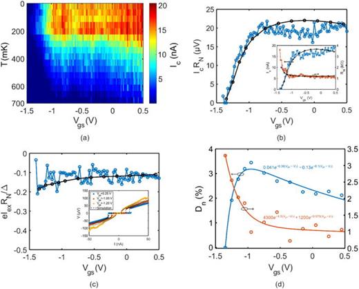 Temperature and gate dependence of     I  c, showing     T  c ≈ 700 mK (a).     I  c   R  N is plotted vs     V  g s, together with simulated data in black (b). The inset shows measured     I  c and     R  N together with simulations in black, plotted vs     V  g s. The normalized     I  e x   R  N product is plotted vs     V  g s, together with simulations in black. (c). The inset shows V–I curves for three different     V  g s. The gate-dependent fitting parameters used in the compact model of the JoFET (d). The effective transmission coefficient,     D  n, increases to a peak value of 3.5% and then decreases due to the high     R  c.