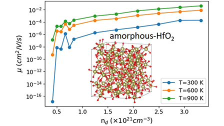 Exploring charge hopping transport in amorphous HfO2: An approach ...