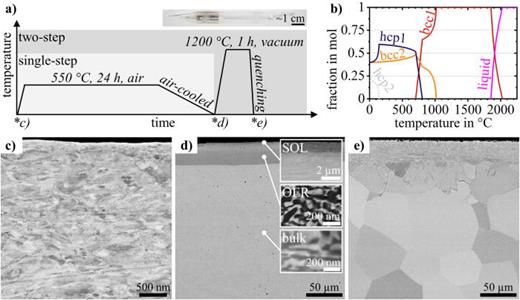 (a) Schematic representation of the single-step and the two-step process with an image of the deployed quartz glass tubes and (b) TiZrNbHfTa phase diagram. (c)–(e) Backscattered SEM images revealing the microstructure of the initial state and after the single- and two-step oxidation process, as indicated in (a).