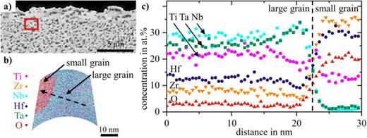 (a) Visualization of the region from which APT needles are extracted, (b) cross section view of the analyzed region of interest covering an interface between a smaller and a larger grain, and (c) concentration profiles close to the interface as indicated by the dashed arrow in (b).