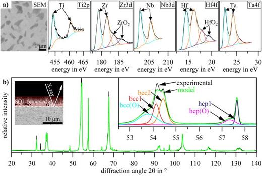 (a) Surface XPS spectra of TiZrNbHfTa after two-step oxidation, mechanical removal of the surface oxide layer, and 200 min of sputtering with argon ions and (b) surface XRD diffractogram of TiZrNbHfTa after two-step oxidation and mechanical removal of the surface oxide layer (SOL), as schematically visualized, including a refinement model of the experimental data.