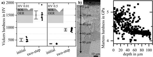 (a) HV 0.01 and HV 0.5 Vickers surface hardness (mean, standard deviation, and data points) of TiZrNbHfTa in the initial state and after the two-step process and (b) Martens hardness-depth profile of the oxygen-enriched subsurface region determined on a specimen cross section, as indicated.