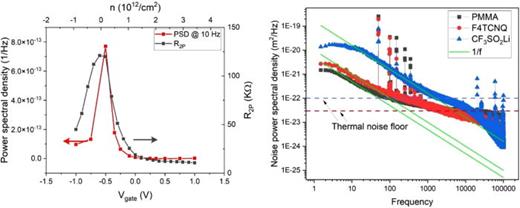 (a) Comparison of two-point resistance  (R2P) and noise power spectral density amplitude (at f = 10 Hz) measured for electrolytically gated epigraphene. Negative charge carrier density corresponds to the p type of carrier. (b) Comparison of noise power spectral density (PSD) of PMMA (n = 7 × 1012 cm−2), F4TCNQ (n = 0.42 × 1012 cm−2), and CF3SO3Li (n = 0.4 × 1012 cm−2). PSD is normalized with respect to device geometry. For CF3SO3Li, the values correspond to the gate voltage fixed at  the Dirac point.
