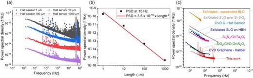 (a) Noise PSD measured for device width varying from 1 to 1000 μm, within 2 to 100 kHz bandwidth. (b) Noise PSD measured at 10 Hz shows area dependency of noise PSD. (c) Comparison of noise PSD of epitaxial graphene (Epi-G) to historical data over wide variety of graphene devices. Observed noise in epitaxial graphene is an order lower than previously reported values.11,16,17,30,36–38