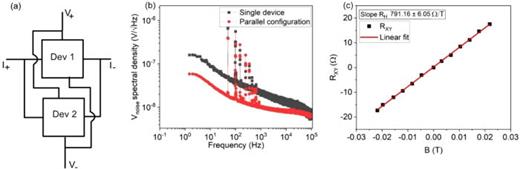 (a) Parallel configuration of the two Hall sensors. (b) Comparison of noise voltage spectral density between single 1 mm Hall sensor and parallel configuration of two 1 mm Hall sensor devices as shown in (a). The voltage spectral density measured at   I = 400 μA for both single and parallel configurations. Both the devices are doped with molecular dopant F4TCNQ, to tune the Fermi level near to the Dirac point. (c) Hall measurement of the parallel setup. Slope here represents the Hall coefficient     R  H   ≈ 791 Ω/T. The data points are corrected for the thermal offset value.