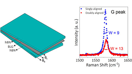 Raman spectroscopy of doubly aligned bilayer graphene | Applied Physics ...