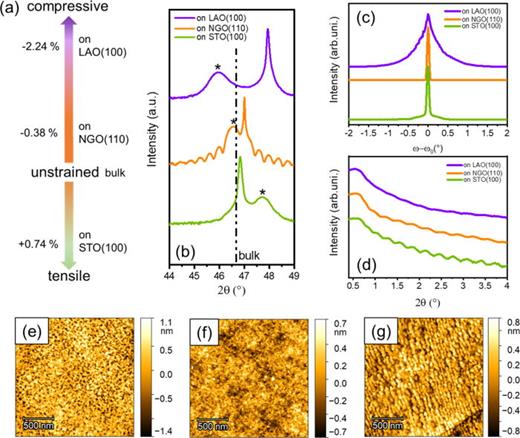 (a) Schematic of lattice mismatch between HEO-Mn and the underlying substrates (in-plane). (b) XRD indicating the phase purity of HEO-Mn thin films deposited on various substrates, LAO (100), NGO (110), and STO (100). The asterisk marks represent the film peaks. (c) ω-scan of HEO-Mn deposited on various substrates. (d) XRR of HEO-Mn deposited on various substrates confirming the thickness of 25 nm. (e)–(g) AFM images indicating the smooth surfaces of HEO-Mn (with root mean square roughness below 0.33 nm) deposited on LAO, NGO, and STO, respectively.