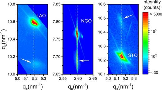 RSM of HEO-Mn on different substrates: LAO, NGO, and STO. Arrows denote the diffraction peaks of HEO-Mn thin films. Intensity is presented in logarithmic scale.