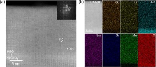 STEM analysis of HEO-Mn film on NGO (110) substrate. (a) High-resolution HAADF-STEM image showing the epitaxial growth of HEO-Mn thin film on NGO. The fast Fourier transform (FFT) in the inset showcases the orthorhombic nature of the HEO-Mn film. (b) HAADF image and elemental distribution maps confirming the homogeneous distribution of the constituent elements in the HEO-Mn film.