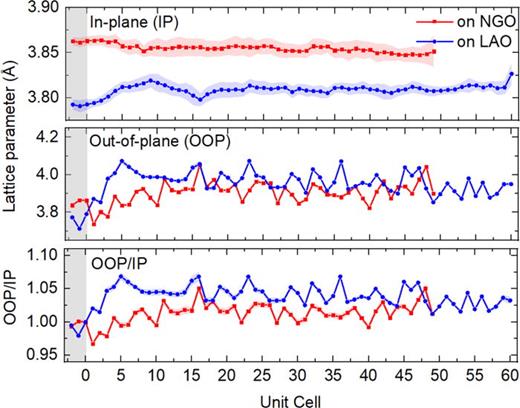 Variation of the in-plane (IP) and out-of-plane (OOP) lattice parameters along the thickness of HEO-Mn films deposited on NGO and LAO, as obtained from STEM images. The faded region around the curves shows the standard deviation.