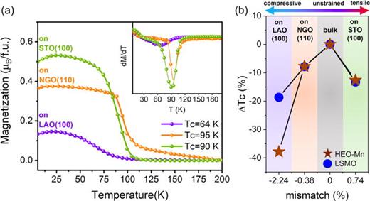 (a) In-plane field cooled (FC) M-T curves of HEO-Mn films deposited under various substrates. The derivative (dM/dTFC) shown in the inset (a) is used for estimating the TC. (b) Comparison of the change in TC as a function of lattice mismatch in HEO-Mn vs conventional manganite (LSMO).23,24